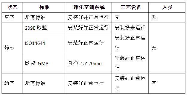 潔凈室的動態(tài)、靜態(tài)、空態(tài)區(qū)分
